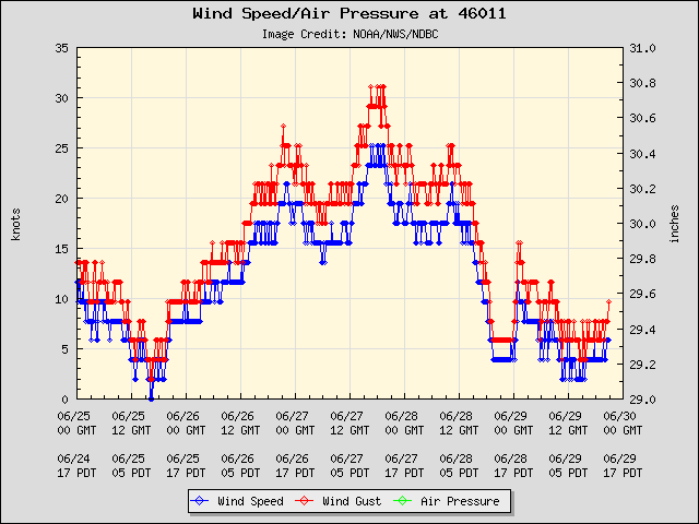 5-day plot - Wind Speed, Wind Gust and Atmospheric Pressure at 46011