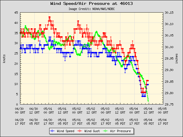 5-day plot - Wind Speed, Wind Gust and Atmospheric Pressure at 46013