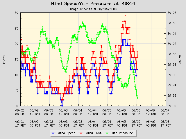 5-day plot - Wind Speed, Wind Gust and Atmospheric Pressure at 46014