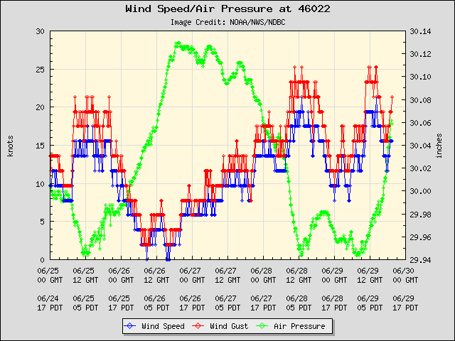 5-day plot - Wind Speed, Wind Gust and Atmospheric Pressure at 46022