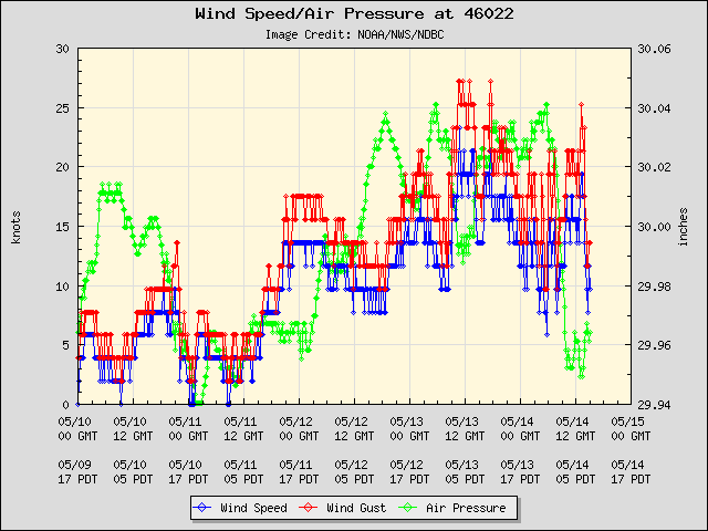 5-day plot - Wind Speed, Wind Gust and Atmospheric Pressure at 46022