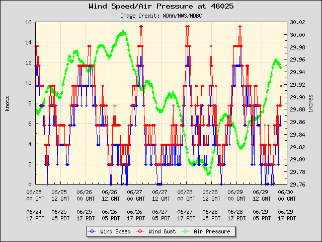 5-day plot - Wind Speed, Wind Gust and Atmospheric Pressure at 46025