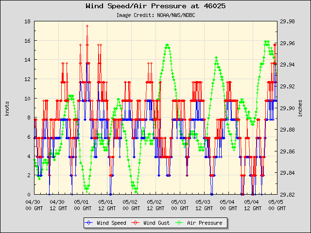 5-day plot - Wind Speed, Wind Gust and Atmospheric Pressure at 46025