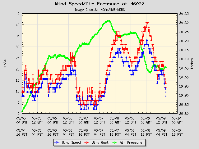 5-day plot - Wind Speed, Wind Gust and Atmospheric Pressure at 46027