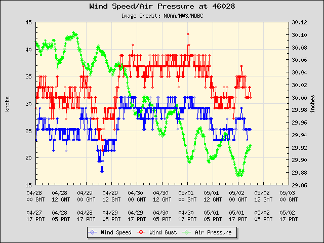 5-day plot - Wind Speed, Wind Gust and Atmospheric Pressure at 46028