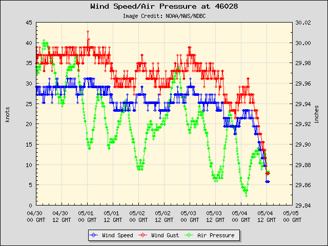 5-day plot - Wind Speed, Wind Gust and Atmospheric Pressure at 46028