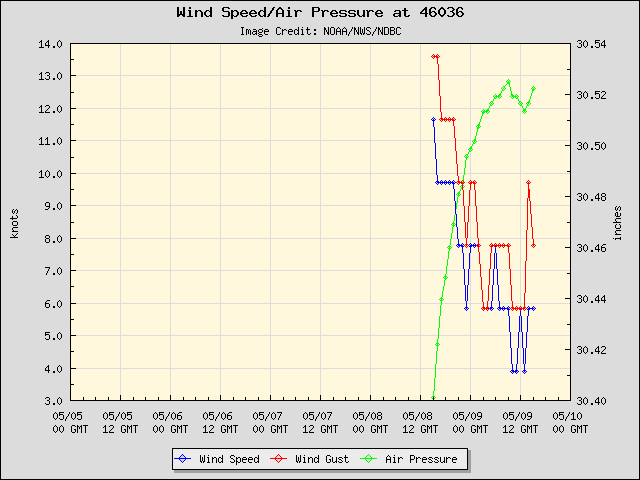 5-day plot - Wind Speed, Wind Gust and Atmospheric Pressure at 46036