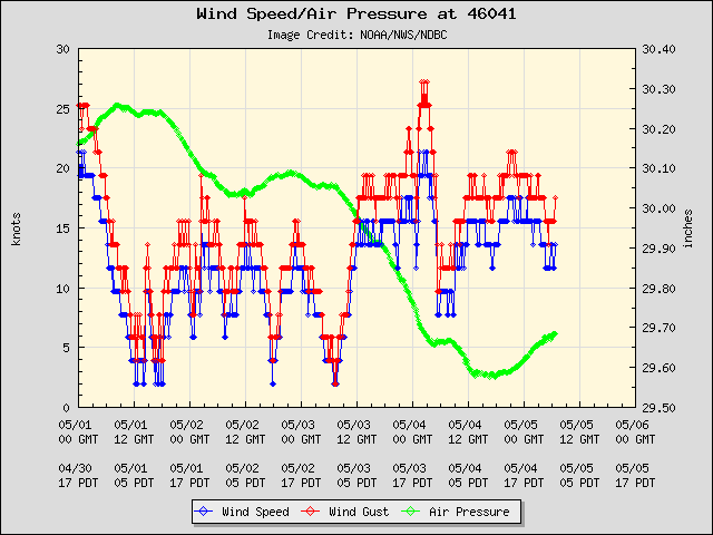 5-day plot - Wind Speed, Wind Gust and Atmospheric Pressure at 46041