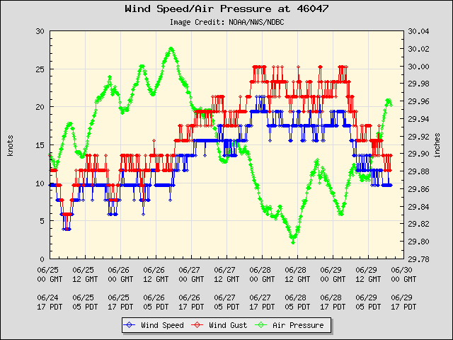 5-day plot - Wind Speed, Wind Gust and Atmospheric Pressure at 46047