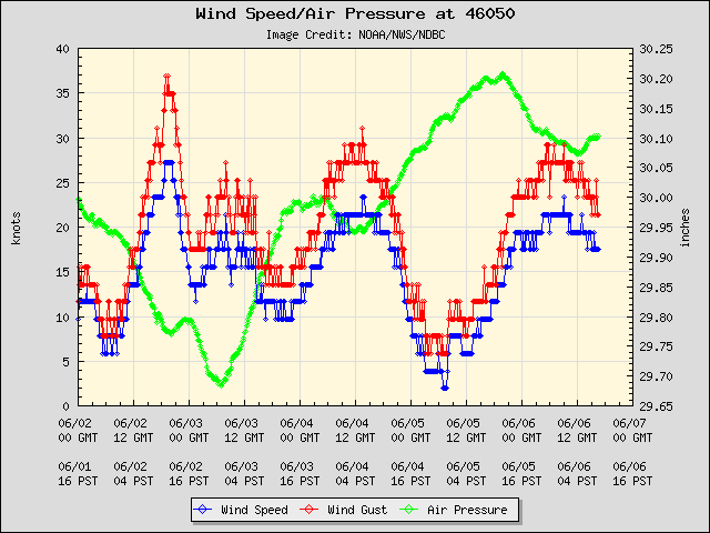 5-day plot - Wind Speed, Wind Gust and Atmospheric Pressure at 46050
