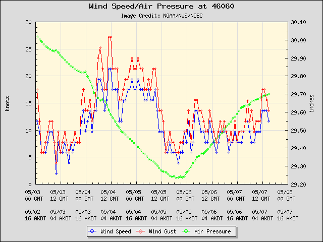 5-day plot - Wind Speed, Wind Gust and Atmospheric Pressure at 46060