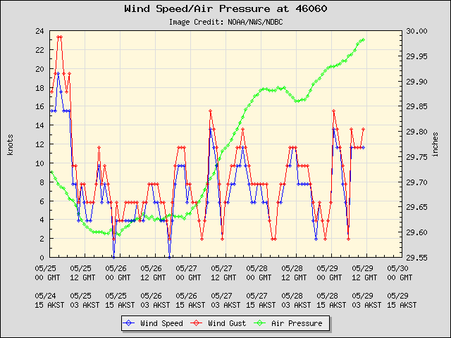 5-day plot - Wind Speed, Wind Gust and Atmospheric Pressure at 46060