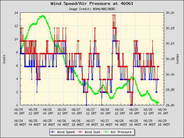 5-day plot - Wind Speed, Wind Gust and Atmospheric Pressure at 46061