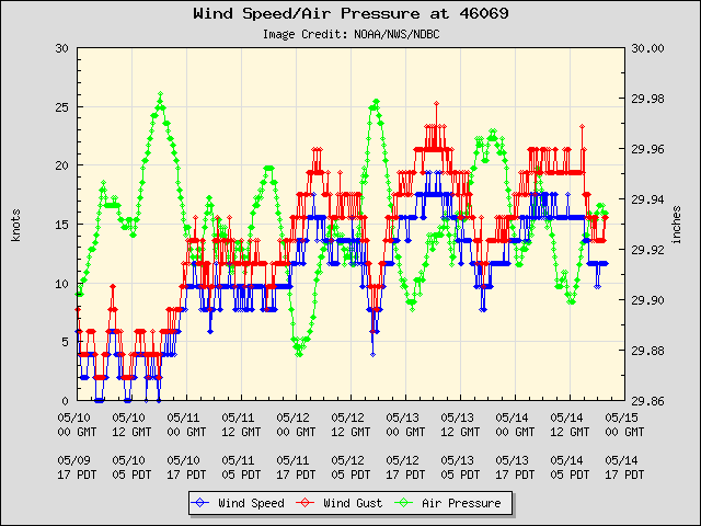 5-day plot - Wind Speed, Wind Gust and Atmospheric Pressure at 46069