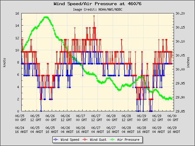 5-day plot - Wind Speed, Wind Gust and Atmospheric Pressure at 46076