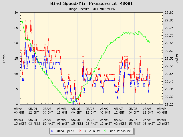 5-day plot - Wind Speed, Wind Gust and Atmospheric Pressure at 46081