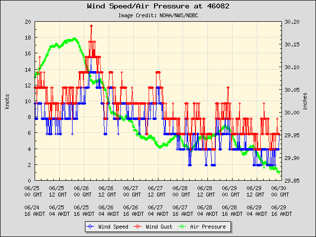 5-day plot - Wind Speed, Wind Gust and Atmospheric Pressure at 46082