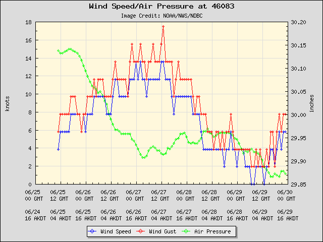 5-day plot - Wind Speed, Wind Gust and Atmospheric Pressure at 46083