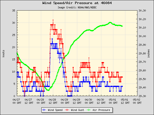 5-day plot - Wind Speed, Wind Gust and Atmospheric Pressure at 46084