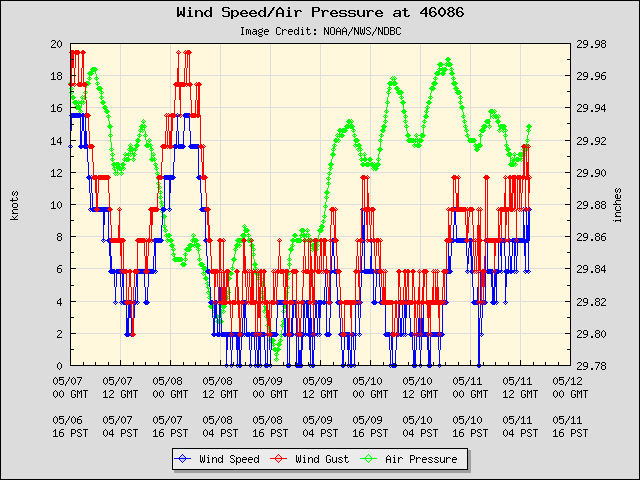5-day plot - Wind Speed, Wind Gust and Atmospheric Pressure at 46086