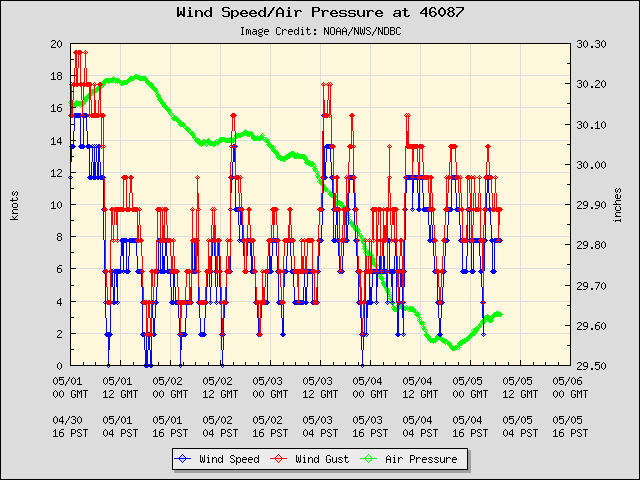 5-day plot - Wind Speed, Wind Gust and Atmospheric Pressure at 46087