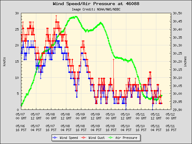 5-day plot - Wind Speed, Wind Gust and Atmospheric Pressure at 46088