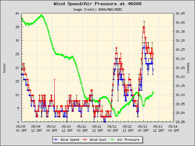 5-day plot - Wind Speed, Wind Gust and Atmospheric Pressure at 46088