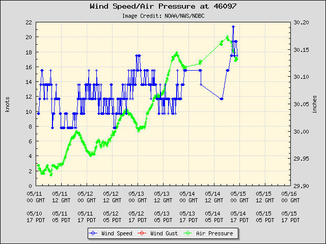 5-day plot - Wind Speed, Wind Gust and Atmospheric Pressure at 46097