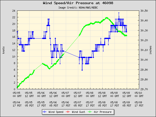 5-day plot - Wind Speed, Wind Gust and Atmospheric Pressure at 46098