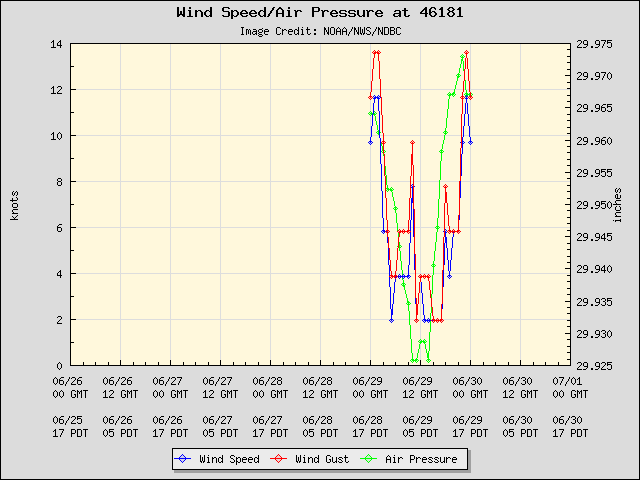 5-day plot - Wind Speed, Wind Gust and Atmospheric Pressure at 46181