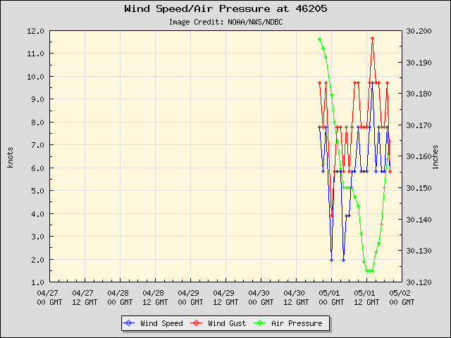 5-day plot - Wind Speed, Wind Gust and Atmospheric Pressure at 46205