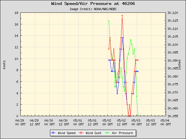 5-day plot - Wind Speed, Wind Gust and Atmospheric Pressure at 46206