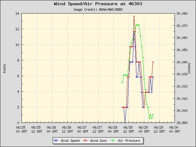 5-day plot - Wind Speed, Wind Gust and Atmospheric Pressure at 46303