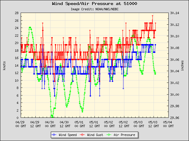 5-day plot - Wind Speed, Wind Gust and Atmospheric Pressure at 51000