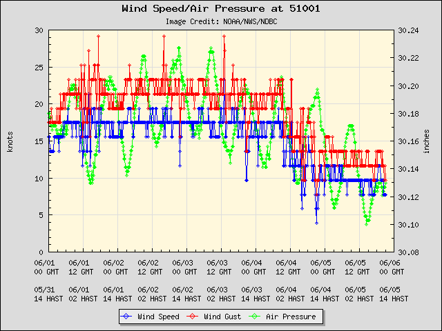 5-day plot - Wind Speed, Wind Gust and Atmospheric Pressure at 51001