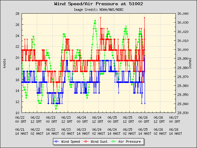 5-day plot - Wind Speed, Wind Gust and Atmospheric Pressure at 51002