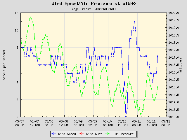 5-day plot - Wind Speed, Wind Gust and Atmospheric Pressure at 51WH0