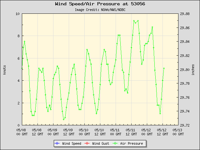 5-day plot - Wind Speed, Wind Gust and Atmospheric Pressure at 53056
