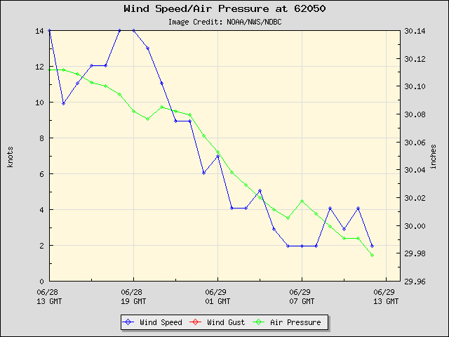24-hour plot - Wind Speed, Wind Gust and Atmospheric Pressure at 62050