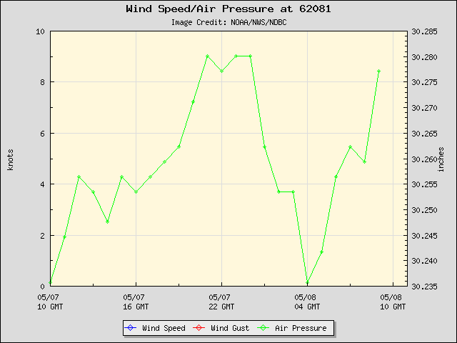 24-hour plot - Wind Speed, Wind Gust and Atmospheric Pressure at 62081