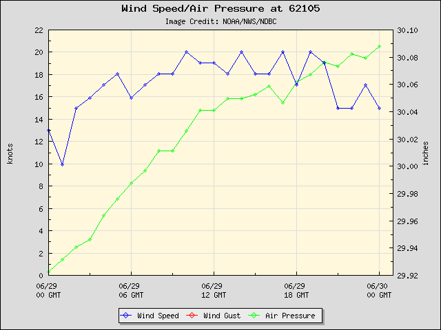 24-hour plot - Wind Speed, Wind Gust and Atmospheric Pressure at 62105