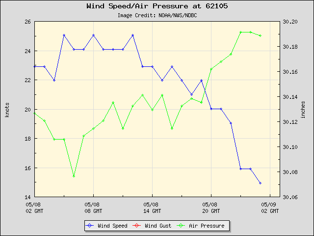 24-hour plot - Wind Speed, Wind Gust and Atmospheric Pressure at 62105