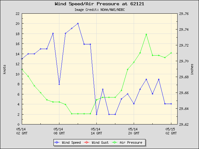 24-hour plot - Wind Speed, Wind Gust and Atmospheric Pressure at 62121