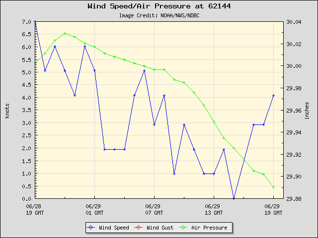 24-hour plot - Wind Speed, Wind Gust and Atmospheric Pressure at 62144