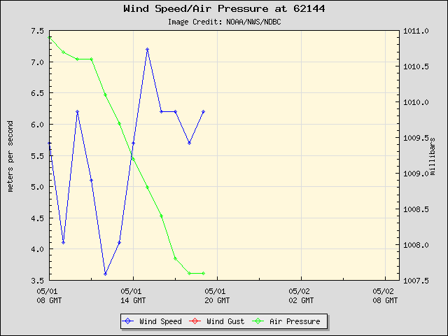 24-hour plot - Wind Speed, Wind Gust and Atmospheric Pressure at 62144