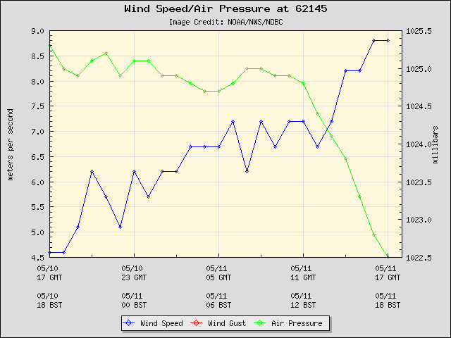 24-hour plot - Wind Speed, Wind Gust and Atmospheric Pressure at 62145
