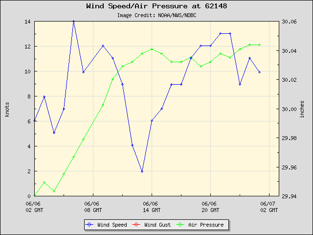 24-hour plot - Wind Speed, Wind Gust and Atmospheric Pressure at 62148