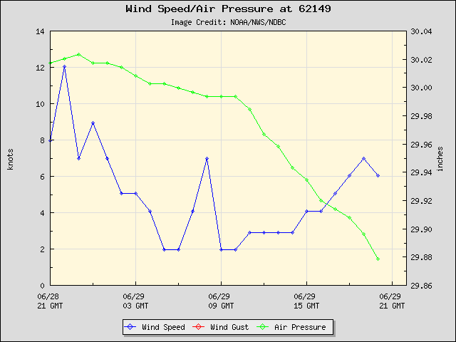 24-hour plot - Wind Speed, Wind Gust and Atmospheric Pressure at 62149