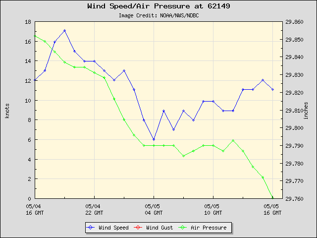24-hour plot - Wind Speed, Wind Gust and Atmospheric Pressure at 62149