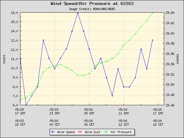 24-hour plot - Wind Speed, Wind Gust and Atmospheric Pressure at 62163